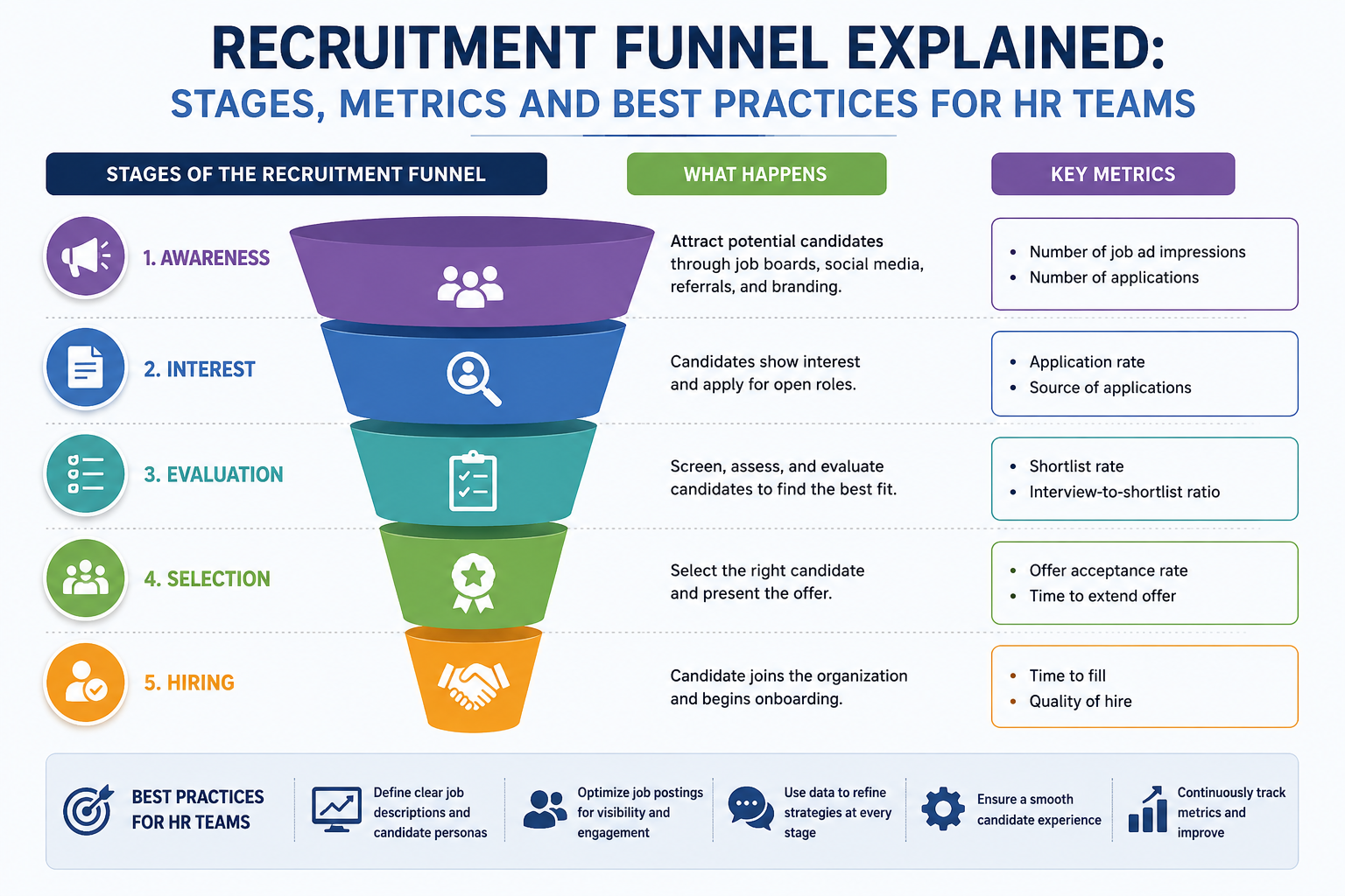 Recruitment Funnel Explained: Stages, Metrics and Best Practices for HR Teams